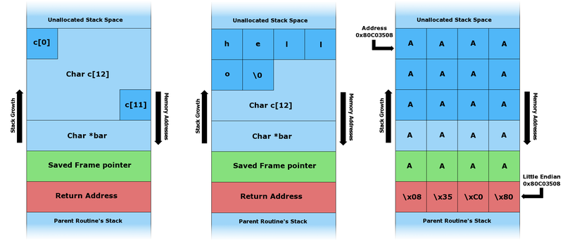 StackBufferOverflowVisualization